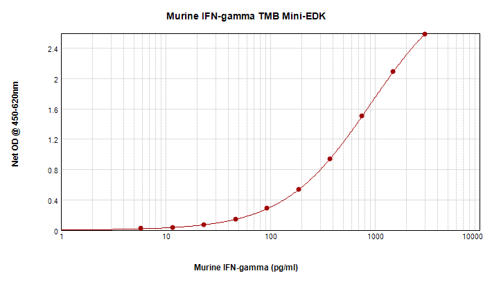 Murine IFN-gamma Mini TMB ELISA Kit graph